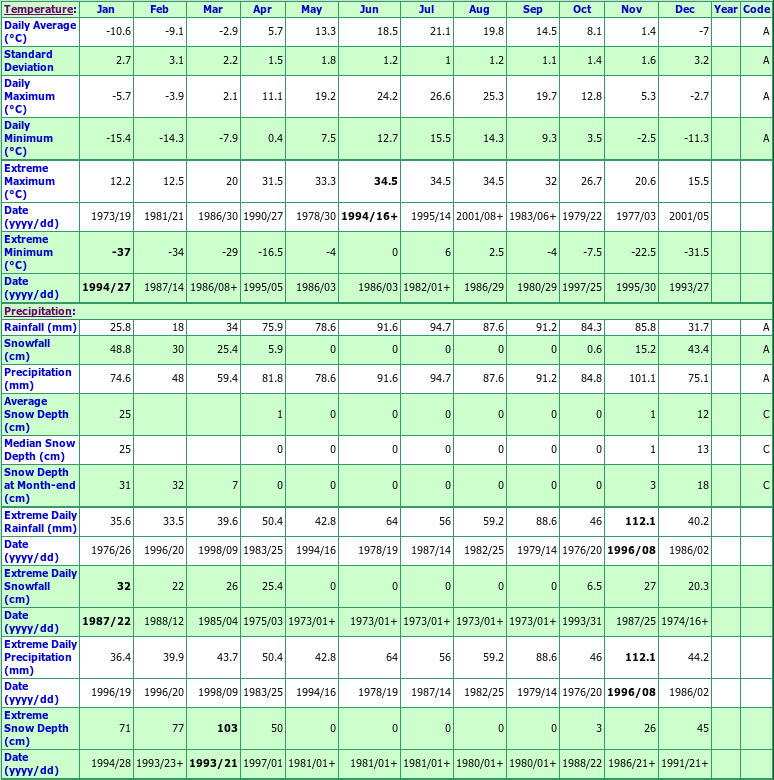 Riviere Des Prairies Climate Data Chart